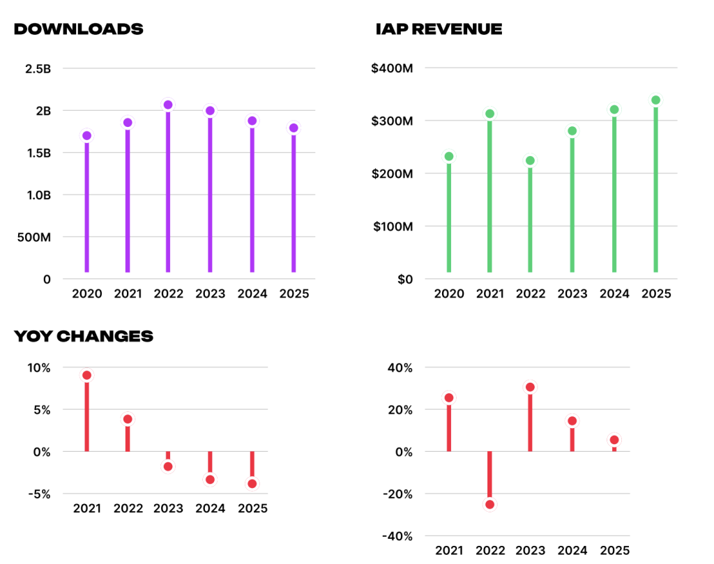Mercado turco de jogos mobile alcança US$ 2,76 bi e lidera tendências globais em 2026